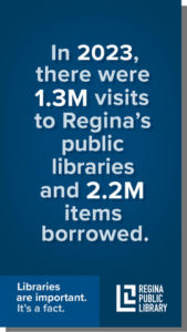 In 2023, there were 1.3 million visits to Regina's public libraries and 2.2 million items borrowed.